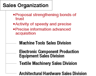 Sales Organization