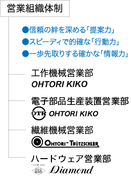 営業組織体制